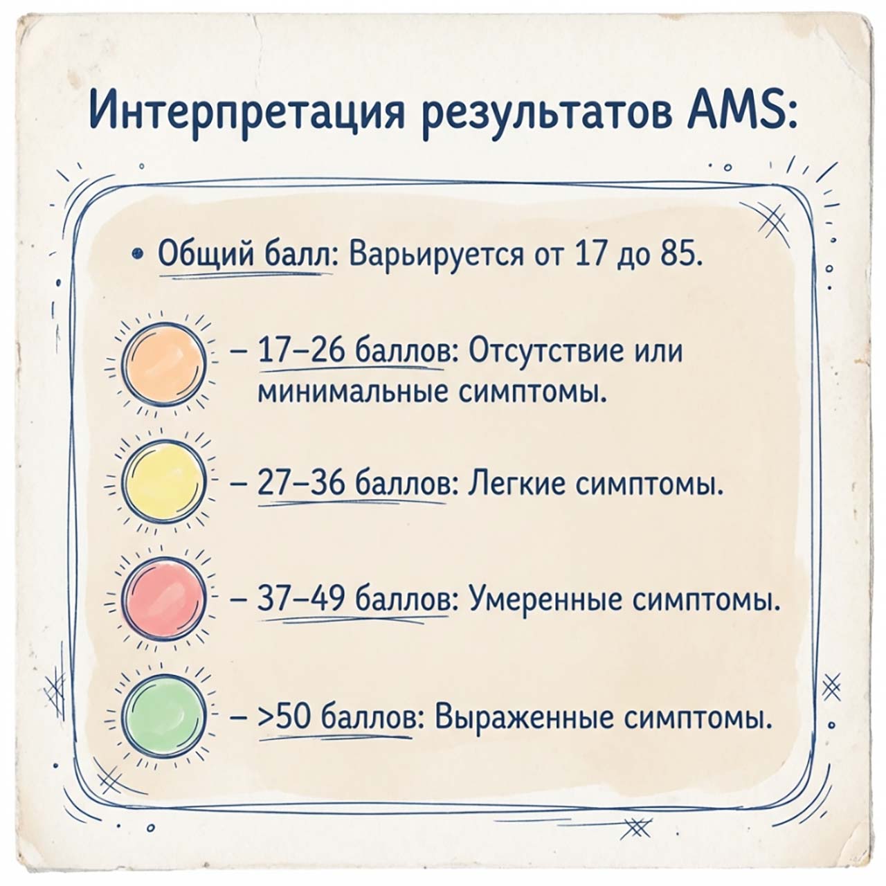 Результаты AMS